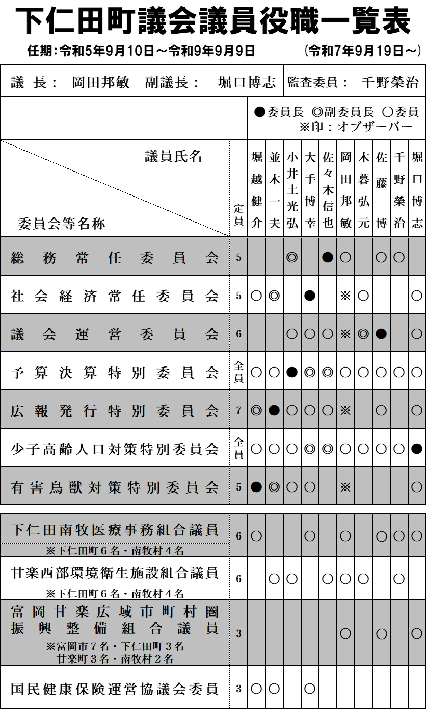 下仁田町ホームページ ： 議員役職一覧表