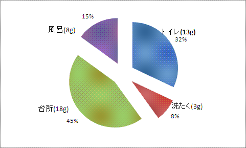 暮らしからでる汚れグラフ