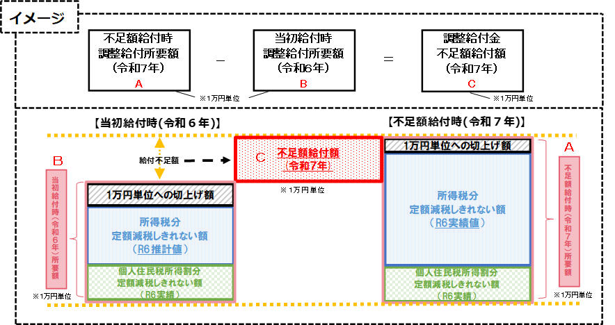不足額給付イメージ