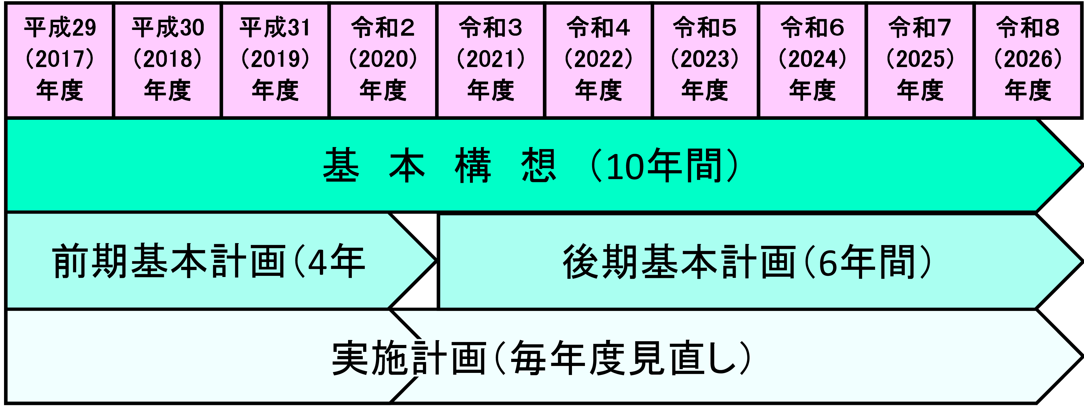 総合計画期間表