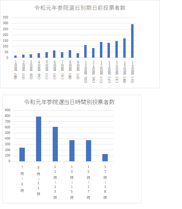 期日前及び当日の投票者数の推移