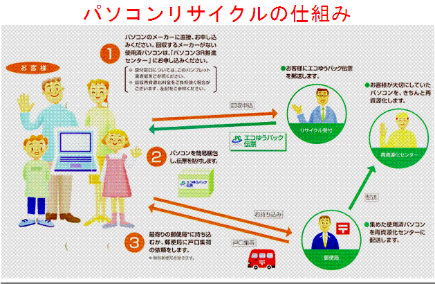 下仁田町ホームページ Pcリサイクル