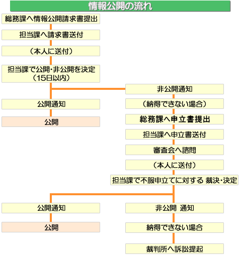 公開 請求 情報